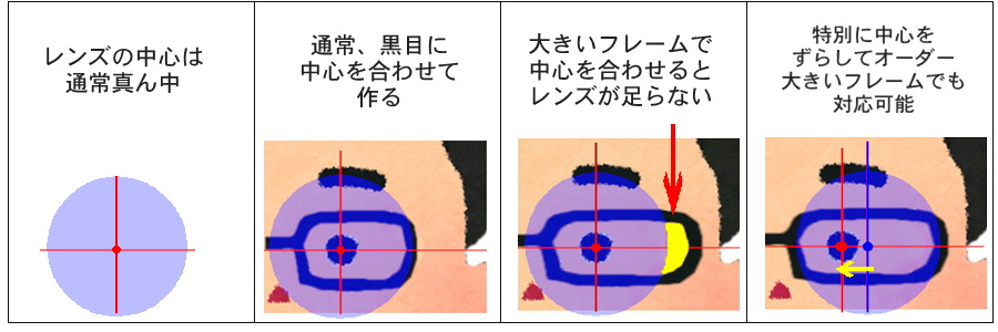 偏心加工